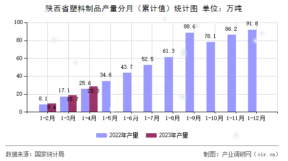 陜西省塑料制品產(chǎn)量分月（累計值）統(tǒng)計圖