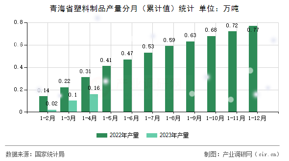 青海省塑料制品產(chǎn)量分月（累計值）統(tǒng)計