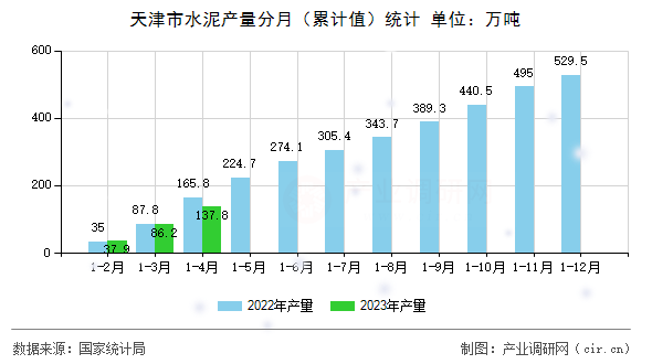 天津市水泥產(chǎn)量分月（累計(jì)值）統(tǒng)計(jì)