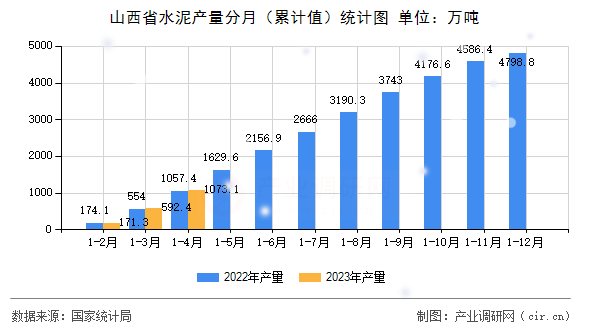 山西省水泥產(chǎn)量分月（累計值）統(tǒng)計圖