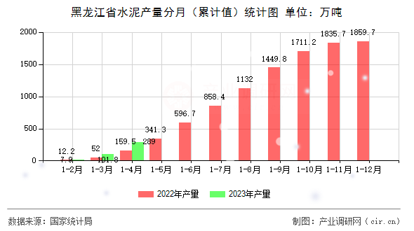 黑龍江省水泥產(chǎn)量分月（累計(jì)值）統(tǒng)計(jì)圖