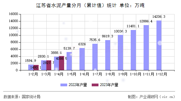 江蘇省水泥產(chǎn)量分月（累計值）統(tǒng)計