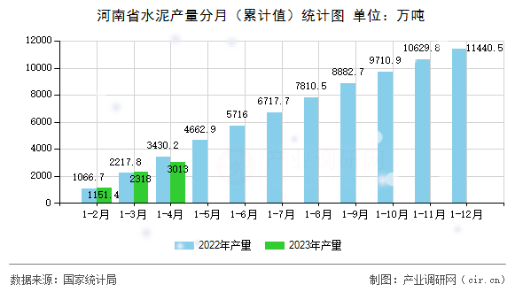 河南省水泥產(chǎn)量分月（累計(jì)值）統(tǒng)計(jì)圖