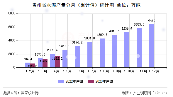 貴州省水泥產(chǎn)量分月（累計(jì)值）統(tǒng)計(jì)圖
