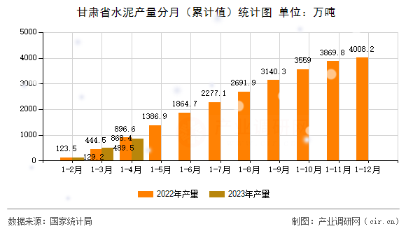 甘肅省水泥產(chǎn)量分月（累計(jì)值）統(tǒng)計(jì)圖