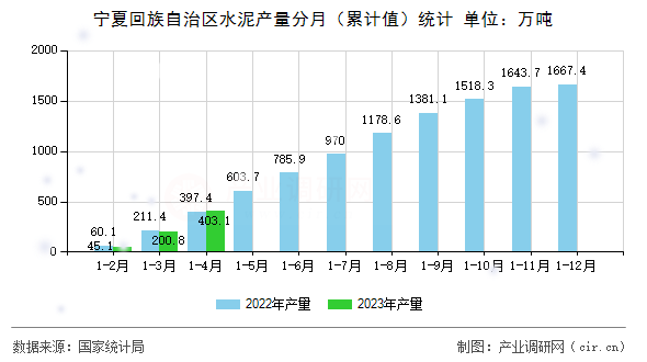 寧夏回族自治區(qū)水泥產(chǎn)量分月（累計值）統(tǒng)計