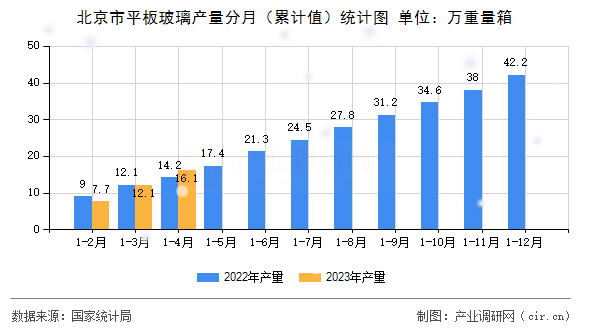 北京市平板玻璃產(chǎn)量分月（累計(jì)值）統(tǒng)計(jì)圖