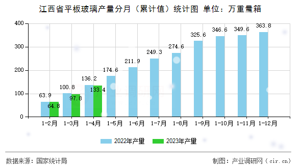 江西省平板玻璃產(chǎn)量分月（累計值）統(tǒng)計圖