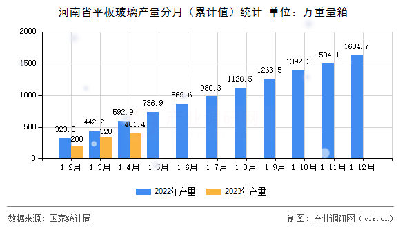 河南省平板玻璃產(chǎn)量分月（累計(jì)值）統(tǒng)計(jì)