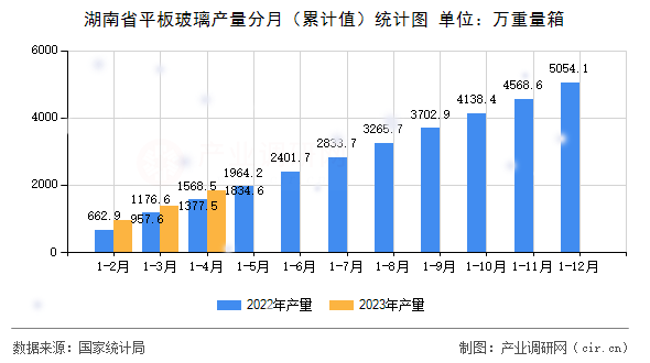 湖南省平板玻璃產(chǎn)量分月（累計值）統(tǒng)計圖