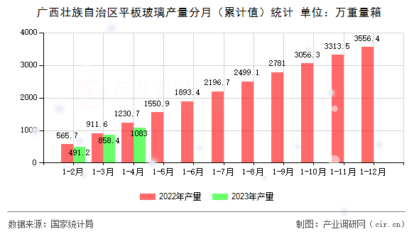 廣西壯族自治區(qū)平板玻璃產(chǎn)量分月（累計(jì)值）統(tǒng)計(jì)