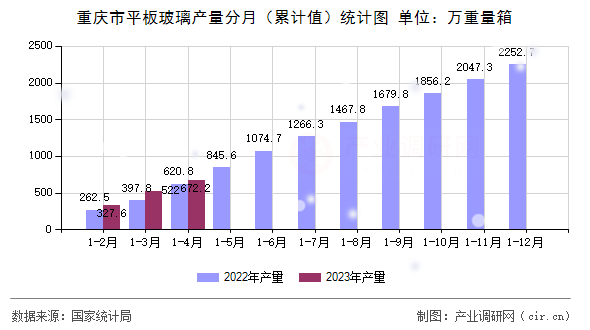 重慶市平板玻璃產(chǎn)量分月（累計值）統(tǒng)計圖