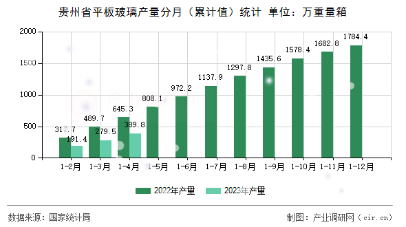貴州省平板玻璃產(chǎn)量分月（累計值）統(tǒng)計