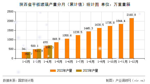 陜西省平板玻璃產(chǎn)量分月（累計(jì)值）統(tǒng)計(jì)圖