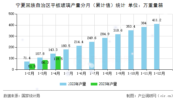 寧夏回族自治區(qū)平板玻璃產(chǎn)量分月（累計(jì)值）統(tǒng)計(jì)