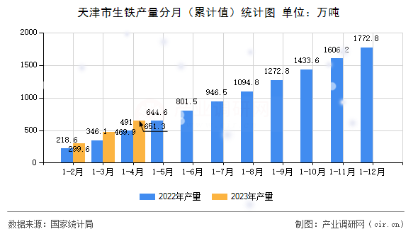 天津市生鐵產(chǎn)量分月（累計(jì)值）統(tǒng)計(jì)圖