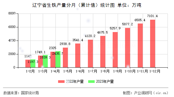 遼寧省生鐵產(chǎn)量分月（累計(jì)值）統(tǒng)計(jì)圖