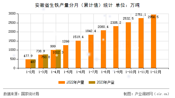安徽省生鐵產(chǎn)量分月（累計(jì)值）統(tǒng)計(jì)