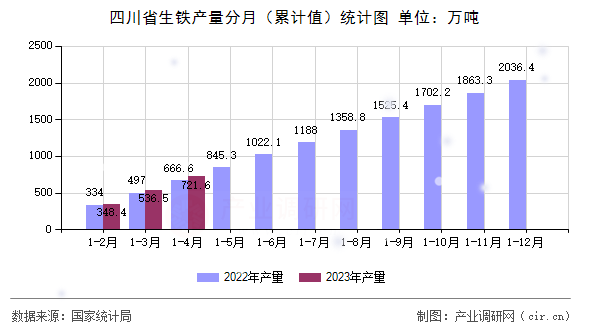四川省生鐵產(chǎn)量分月（累計值）統(tǒng)計圖