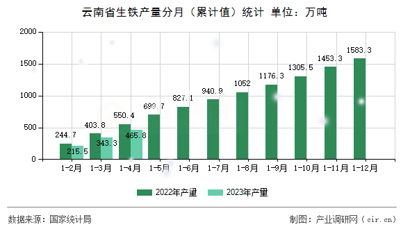 云南省生鐵產(chǎn)量分月（累計(jì)值）統(tǒng)計(jì)