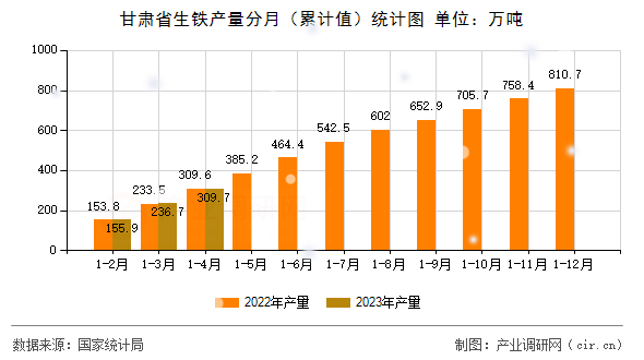 甘肅省生鐵產(chǎn)量分月（累計(jì)值）統(tǒng)計(jì)圖