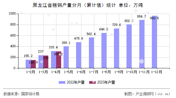 黑龍江省粗鋼產(chǎn)量分月（累計(jì)值）統(tǒng)計(jì)