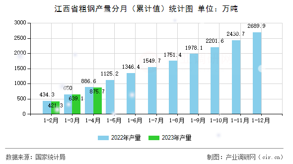 江西省粗鋼產(chǎn)量分月（累計(jì)值）統(tǒng)計(jì)圖