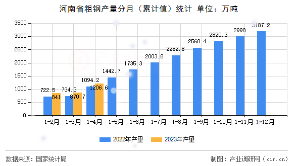 河南省粗鋼產(chǎn)量分月（累計(jì)值）統(tǒng)計(jì)