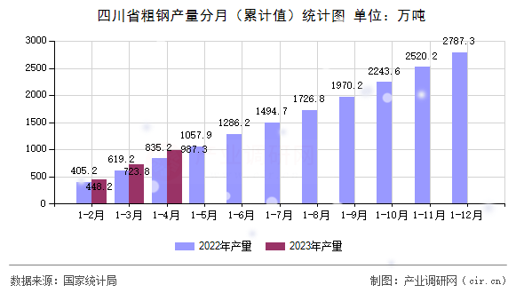 四川省粗鋼產(chǎn)量分月（累計(jì)值）統(tǒng)計(jì)圖