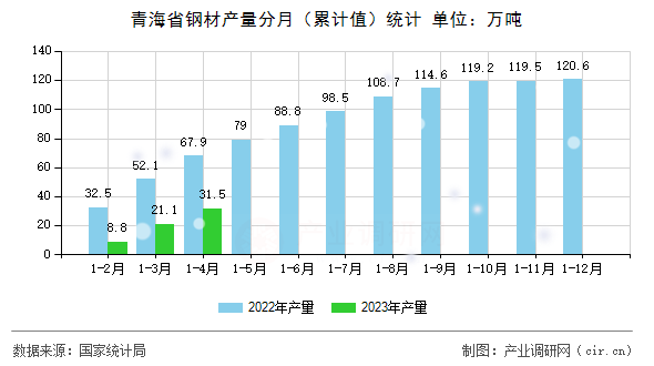 青海省鋼材產(chǎn)量分月（累計(jì)值）統(tǒng)計(jì)
