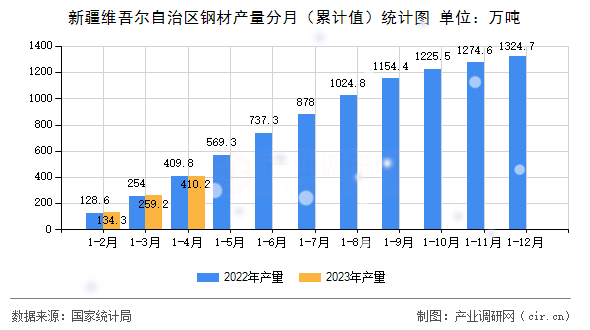 新疆維吾爾自治區(qū)鋼材產(chǎn)量分月（累計(jì)值）統(tǒng)計(jì)圖