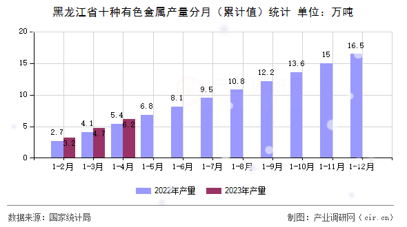 黑龍江省十種有色金屬產量分月（累計值）統(tǒng)計