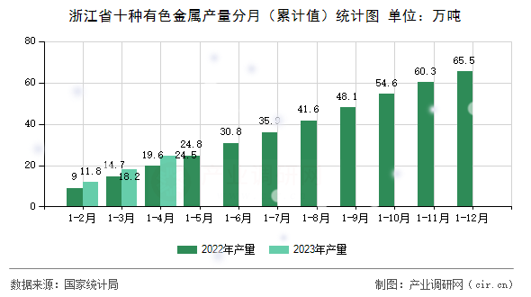 浙江省十種有色金屬產(chǎn)量分月（累計值）統(tǒng)計圖