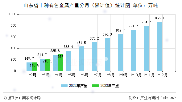 山東省十種有色金屬產(chǎn)量分月（累計(jì)值）統(tǒng)計(jì)圖