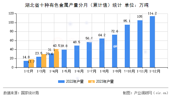湖北省十種有色金屬產(chǎn)量分月（累計(jì)值）統(tǒng)計(jì)