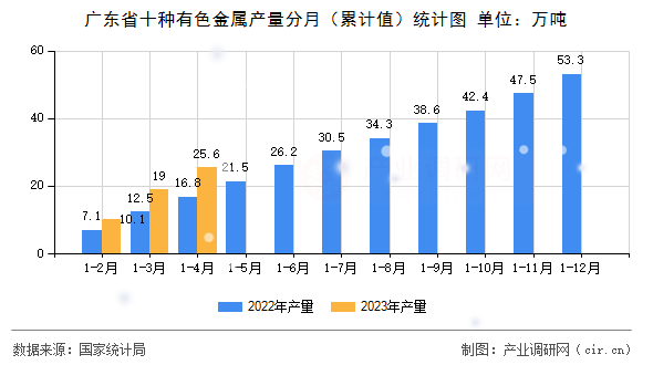 廣東省十種有色金屬產(chǎn)量分月（累計值）統(tǒng)計圖