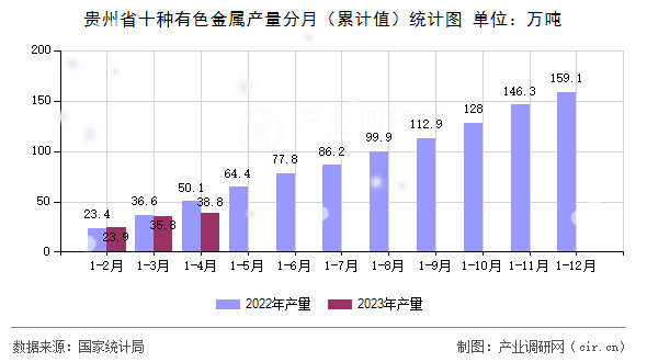 貴州省十種有色金屬產(chǎn)量分月（累計(jì)值）統(tǒng)計(jì)圖