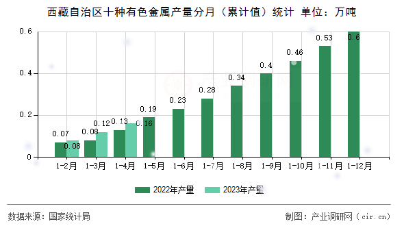 西藏自治區(qū)十種有色金屬產(chǎn)量分月（累計(jì)值）統(tǒng)計(jì)