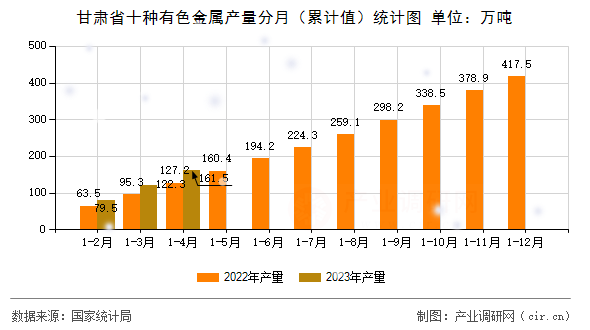 甘肅省十種有色金屬產(chǎn)量分月（累計(jì)值）統(tǒng)計(jì)圖