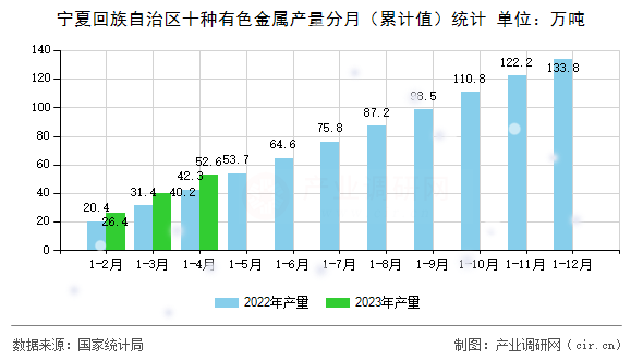 寧夏回族自治區(qū)十種有色金屬產(chǎn)量分月（累計(jì)值）統(tǒng)計(jì)
