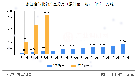 浙江省氧化鋁產(chǎn)量分月（累計(jì)值）統(tǒng)計(jì)