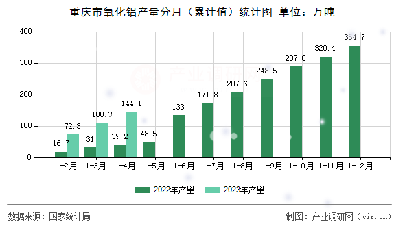 重慶市氧化鋁產(chǎn)量分月（累計(jì)值）統(tǒng)計(jì)圖