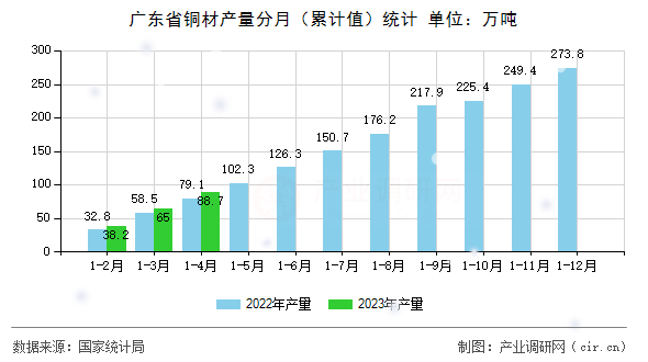 廣東省銅材產(chǎn)量分月（累計(jì)值）統(tǒng)計(jì)