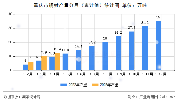 重慶市銅材產(chǎn)量分月（累計值）統(tǒng)計圖
