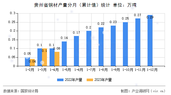 貴州省銅材產(chǎn)量分月（累計(jì)值）統(tǒng)計(jì)