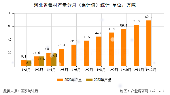 河北省鋁材產(chǎn)量分月（累計(jì)值）統(tǒng)計(jì)