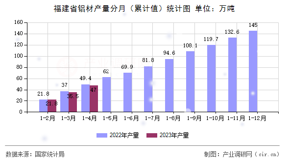 福建省鋁材產(chǎn)量分月（累計(jì)值）統(tǒng)計(jì)圖
