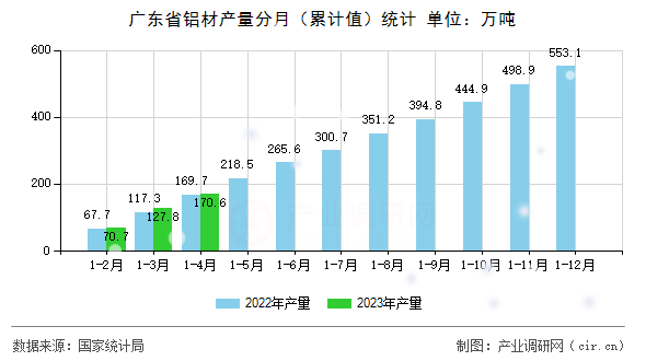廣東省鋁材產(chǎn)量分月（累計值）統(tǒng)計