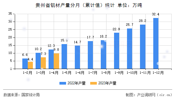 貴州省鋁材產(chǎn)量分月（累計值）統(tǒng)計