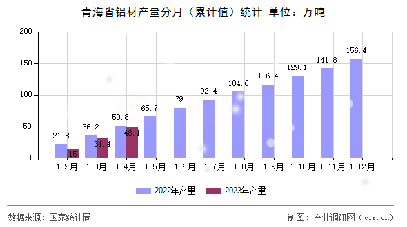 青海省鋁材產(chǎn)量分月（累計值）統(tǒng)計